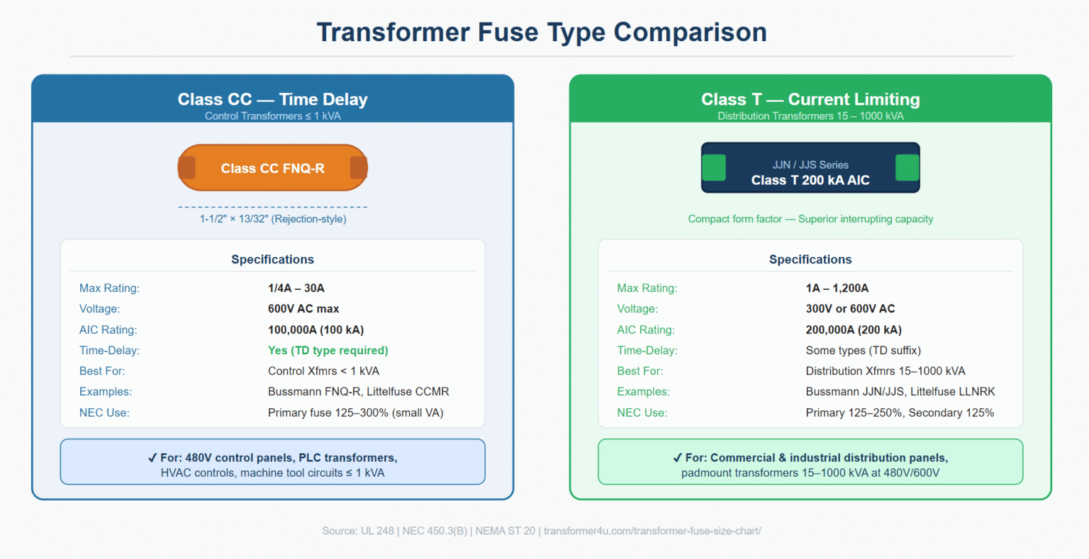 Transformer Fuse Size Chart: NEC 450.3 Primary & Secondary Sizing [PDF ...