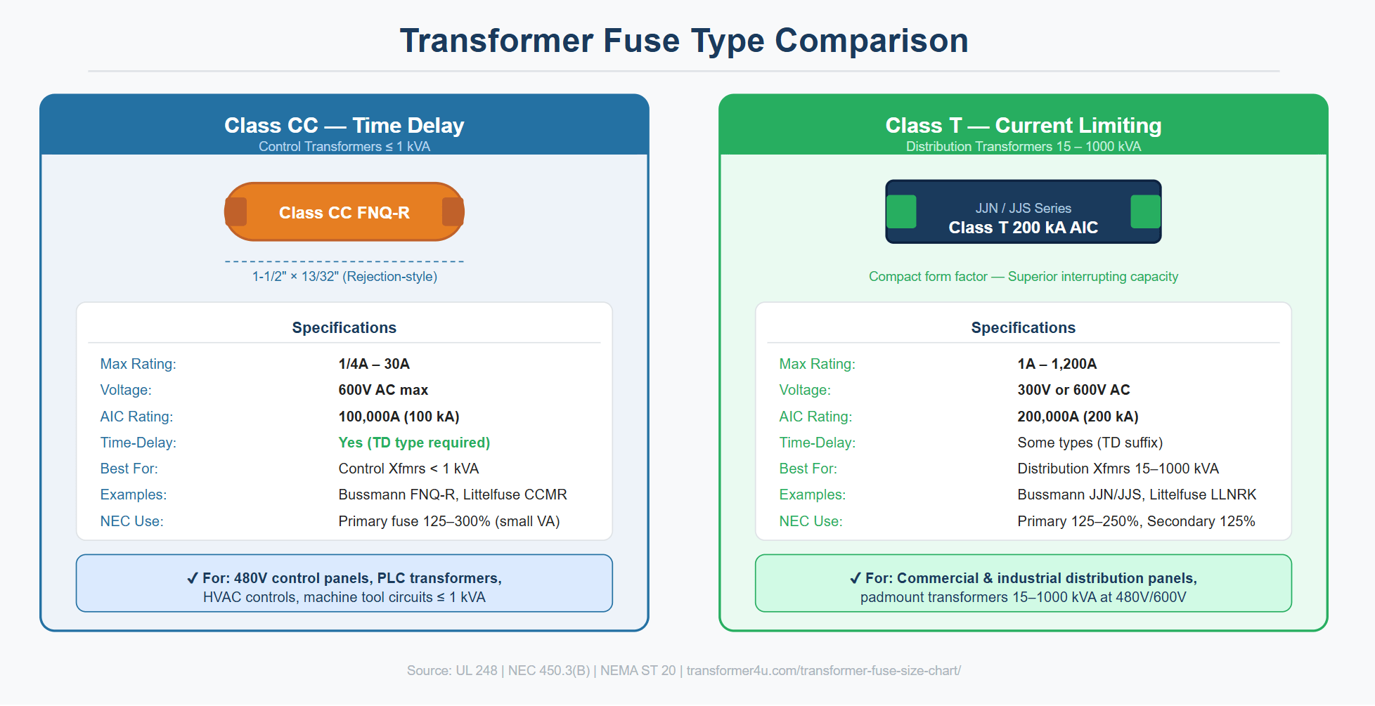 Transformer Fuse Type Comparison